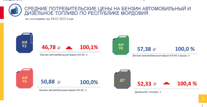 Средние потребительские цены на бензин автомобильный и дизельное топливо, наблюдаемые в рамках еженедельного мониторинга цен, в Республике Мордовия на 18 февраля 2022 года